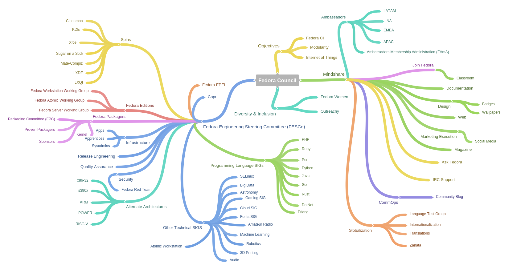 Fedora Organizational Chart