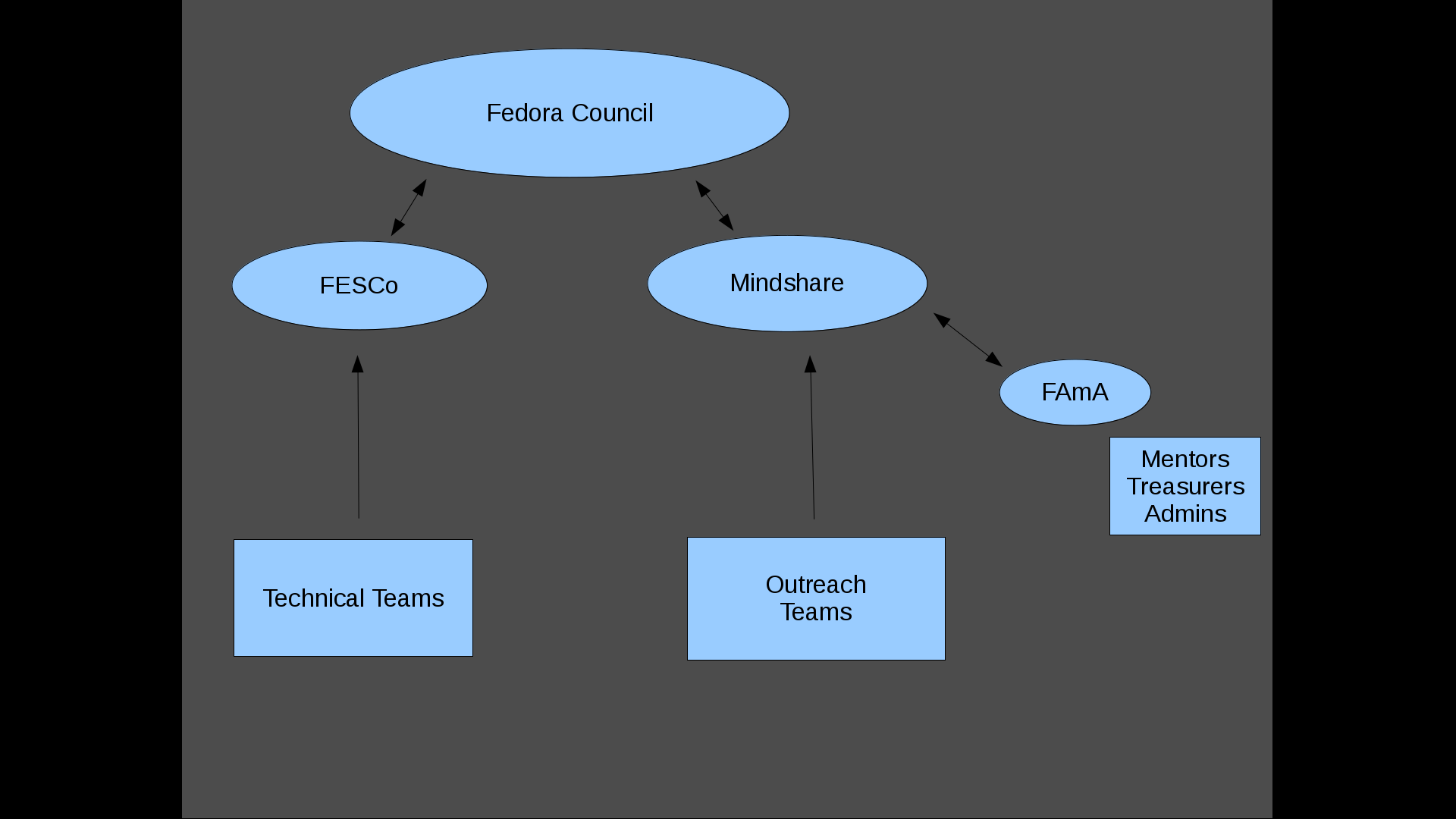 Mindshare Structure