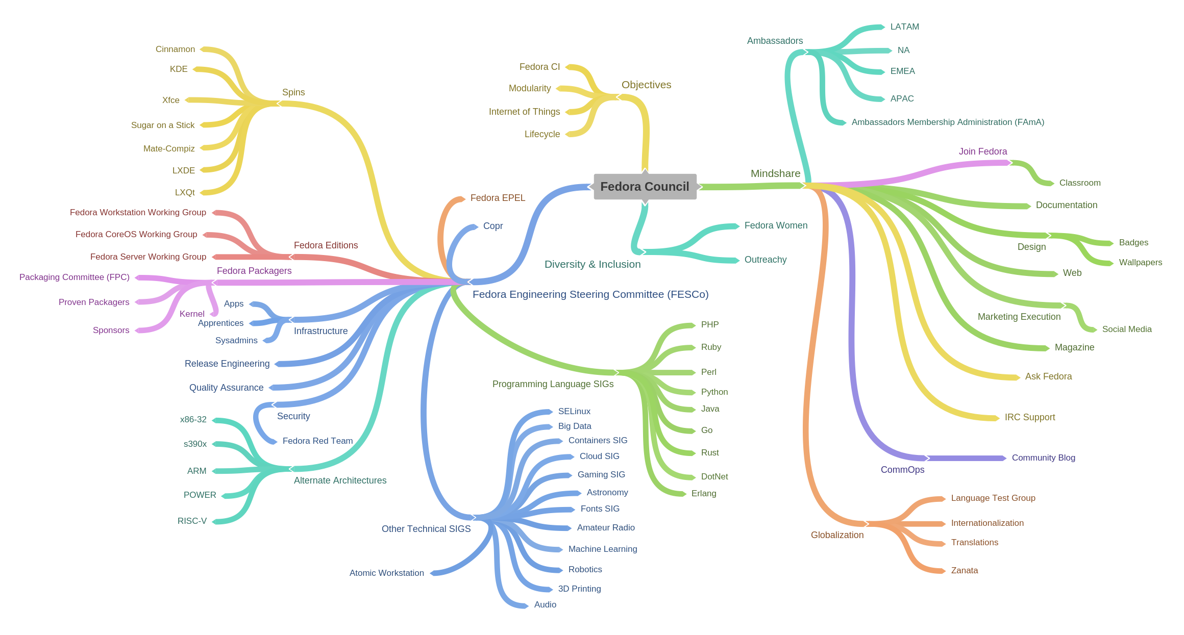 Fedora Organizational Chart