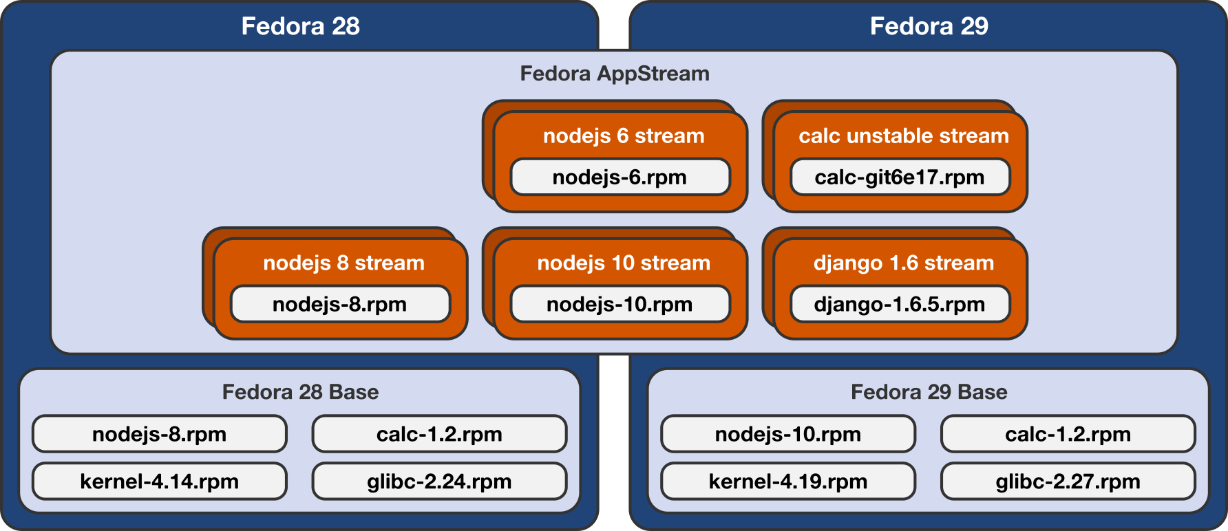 modularity appstream overview