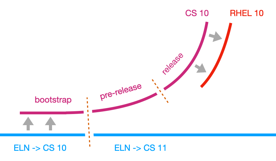 CentOS Stream phases