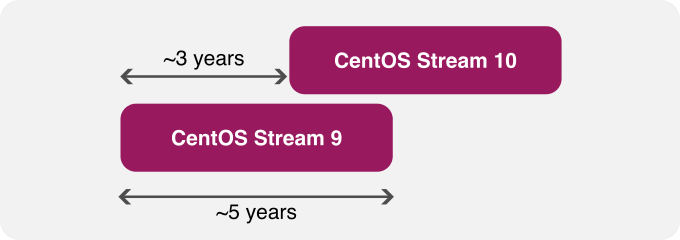 CentOS Stream Lifecycle