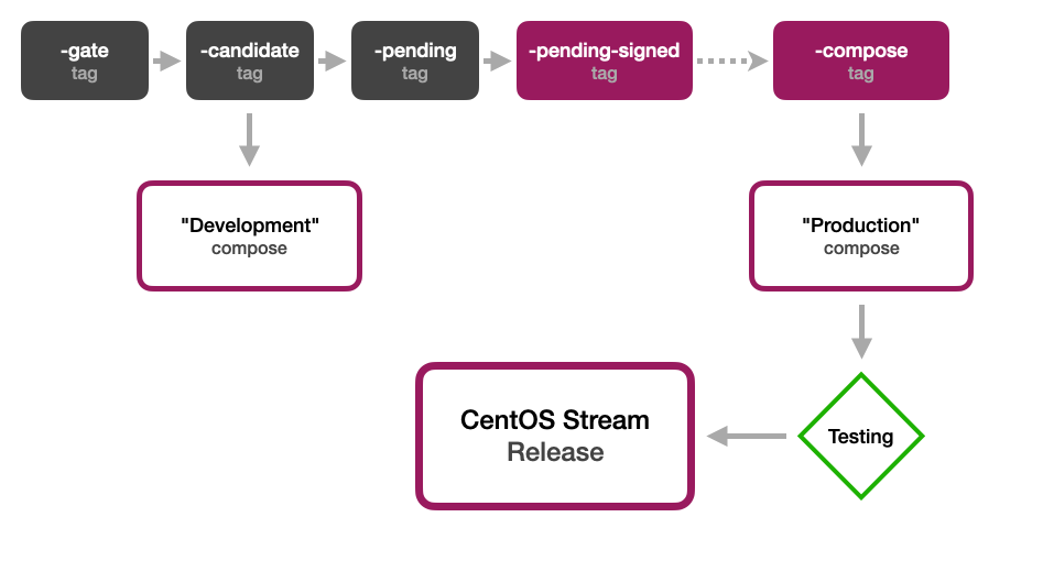 CentOS Stream Release