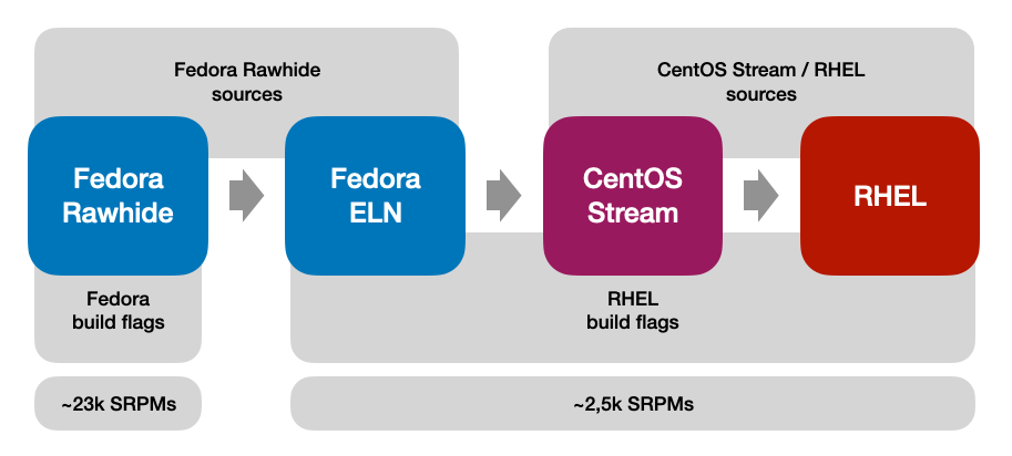 Fedora, CentOS, and RHEL